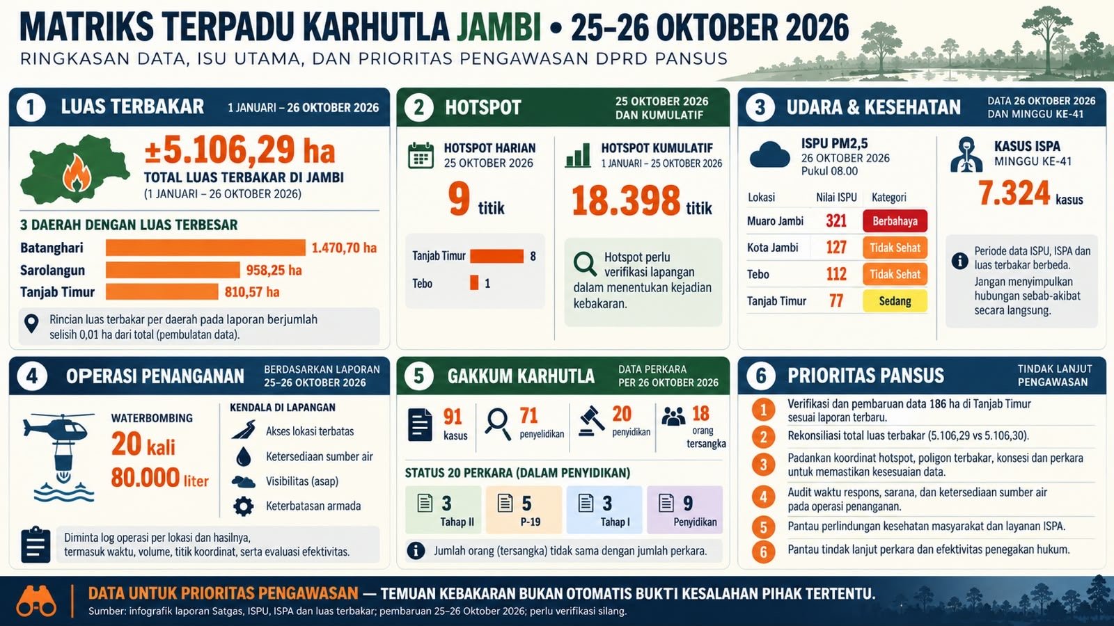 Ivan Wirata Minta Penanganan 91 Kasus Karhutla Jambi Transparan dan Berbasis Bukti
